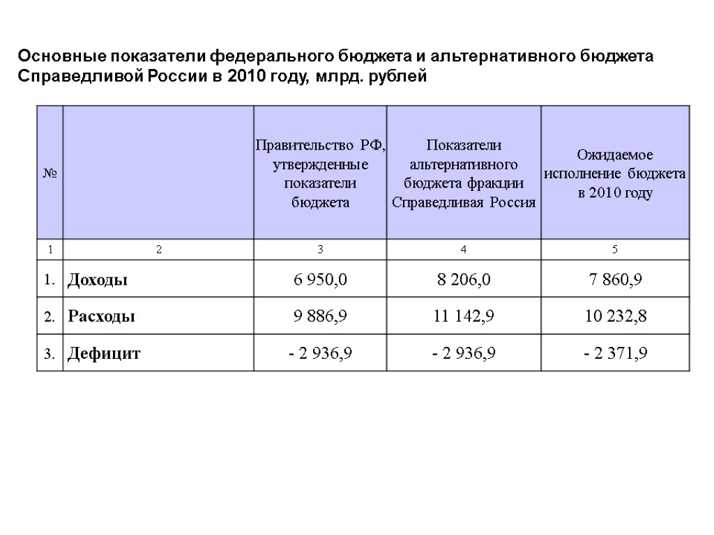 Основные показатели федерального бюджета и альтернативного бюджета Справедливой России в 2010 году, млрд. рублей